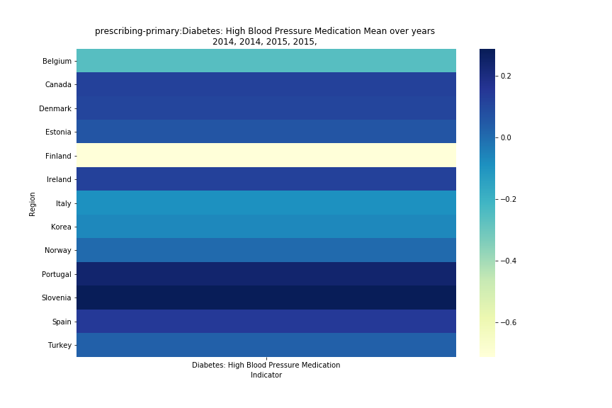 prescribing-primary-diabetes-high-blood-pressure-medication